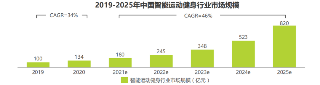 评智慧健身的未来在哪里